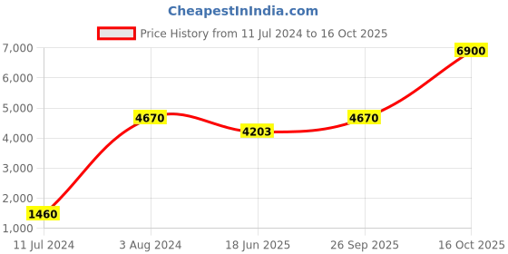 ajio.com skechers SE8095 59 09R UV-Protected Aviators skechers Price History Graph from 11 Jul 2024 to 16 Oct 2025