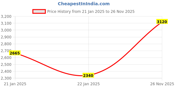 ajio.com skechers Sepulveda 2.0 Perforated Slip-On Shoes skechers Price History Graph from 21 Jan 2025 to 26 Nov 2025