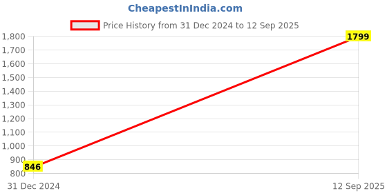 ajio.com skechers Side Lined 2.0 Retalic Logo Print Slides skechers Price History Graph from 31 Dec 2024 to 12 Sep 2025