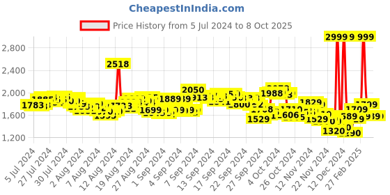 ajio.com skechers Side Lines 2 - Reppe Slides skechers Price History Graph from 5 Jul 2024 to 7 Oct 2025