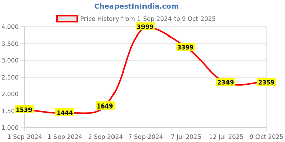 ajio.com skechers Side Lines 2.0-Stroud Slides skechers Price History Graph from 1 Sep 2024 to 9 Oct 2025