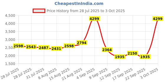 ajio.com skechers Sketch-Air Dynamight-Top Prize Lace-Up Casual Shoes skechers Price History Graph from 28 Jul 2025 to 3 Oct 2025