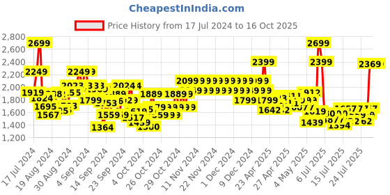 ajio.com skechers Slingback Clogs with Applique skechers Price History Graph from 17 Jul 2024 to 16 Oct 2025