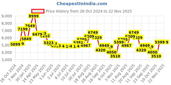 ajio.com skechers Sports Shoes with Mesh upper skechers Price History Graph from 26 Oct 2024 to 22 Nov 2025