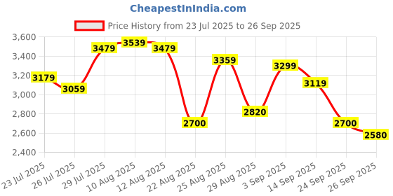 ajio.com skechers Stretch Fit Slip-On Shoes skechers Price History Graph from 23 Jul 2025 to 26 Sep 2025