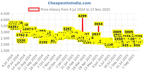 ajio.com skechers Summits Brisbane Lace-Up Shoes skechers Price History Graph from 9 Jul 2024 to 13 Nov 2025