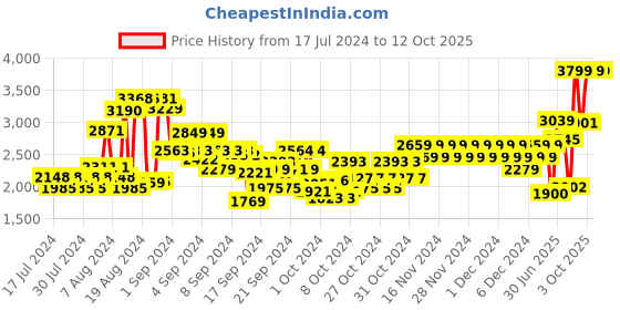 ajio.com skechers Twinkle Sparks Ice Lace-Up Shoes skechers Price History Graph from 17 Jul 2024 to 12 Oct 2025