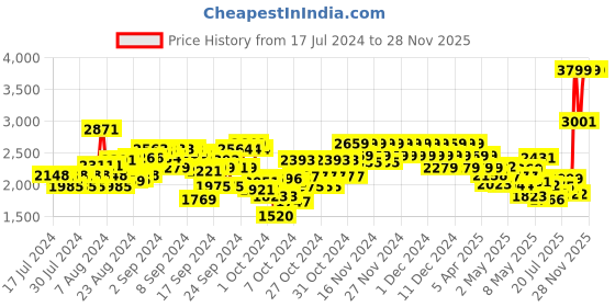 ajio.com skechers Ultra Flex 2.0 - Mir Slip-On Shoes skechers Price History Graph from 17 Jul 2024 to 27 Nov 2025