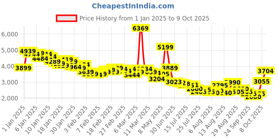 ajio.com skechers Ultra Flex 2.0 - Pretty Dazzlin Slip-On Shoes skechers Price History Graph from 1 Jan 2025 to 9 Oct 2025
