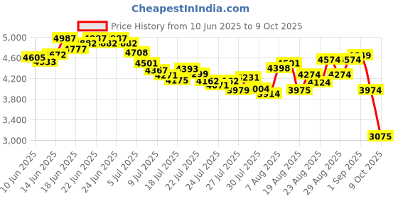 ajio.com skechers Ultra Flex 3.0-Right Away Lace-Up Shoes skechers Price History Graph from 10 Jun 2025 to 9 Oct 2025