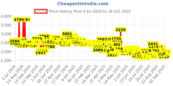 ajio.com skechers Ultra Flex T-strap Slip-On Sandals skechers Price History Graph from 9 Jul 2024 to 15 Oct 2025