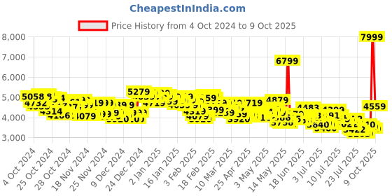ajio.com skechers Uno 2 - 2nd Best Lace-Up Shoes skechers Price History Graph from 4 Oct 2024 to 8 Oct 2025
