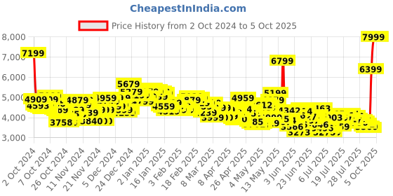 ajio.com skechers Uno 2 - 2nd Best Lace-Up Shoes skechers Price History Graph from 2 Oct 2024 to 4 Oct 2025