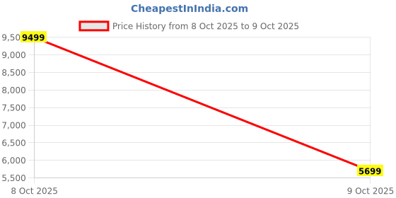 ajio.com skechers Uno - Anomoly Lace-Up Shoes skechers Price History Graph from 19 Sep 2025 to 8 Oct 2025