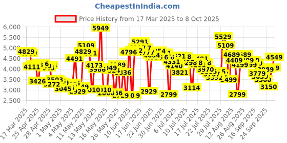ajio.com skechers UNO Stand on Air Lace-Up Casual Shoes skechers Price History Graph from 17 Mar 2025 to 8 Oct 2025