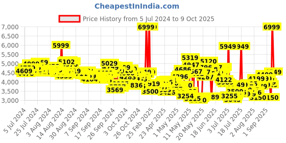 ajio.com skechers Uno- Stand On Air Lace-Up Shoes skechers Price History Graph from 5 Jul 2024 to 9 Oct 2025