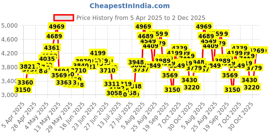ajio.com skechers Uno Stand On Air Lace-Up Shoes skechers Price History Graph from 5 Apr 2025 to 2 Dec 2025