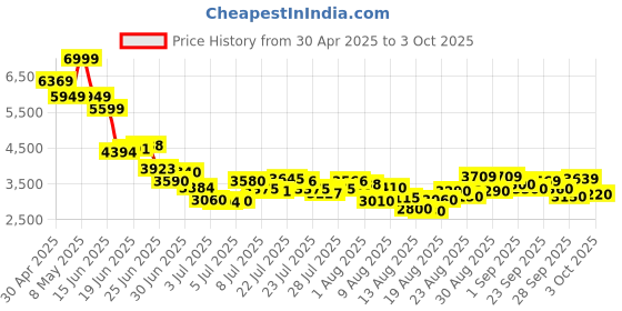 ajio.com skechers Uno Stand On Air Lace-Up Shoes skechers Price History Graph from 30 Apr 2025 to 3 Oct 2025