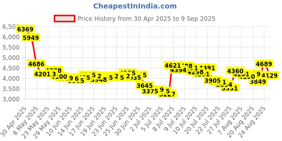 ajio.com skechers Uno - Stand On Air Low-Top Lace-Up Shoes skechers Price History Graph from 30 Apr 2025 to 9 Sep 2025