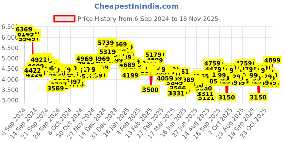 ajio.com skechers Uno Stand On Air Textured Panelled Lace-Up Casual Shoes skechers Price History Graph from 6 Sep 2024 to 18 Nov 2025