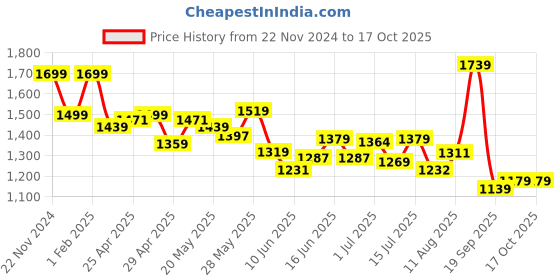 ajio.com skechers Woman Slippers with Mesh upper skechers Price History Graph from 22 Nov 2024 to 15 Oct 2025