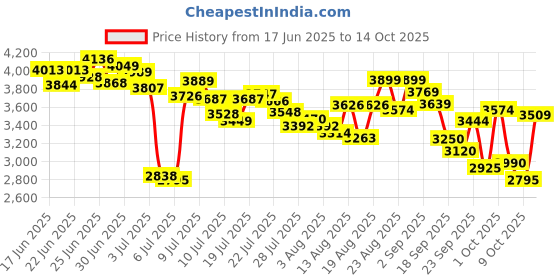 ajio.com skechers Women Bobs Sparrow Flex-Instant C Lace-Up Shoes skechers Price History Graph from 17 Jun 2025 to 14 Oct 2025