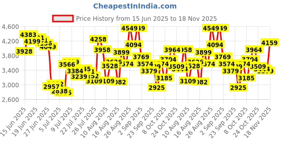 ajio.com skechers Women Bobs Sparrow Flex-Instant Lace-Up Casual Shoes skechers Price History Graph from 15 Jun 2025 to 18 Nov 2025