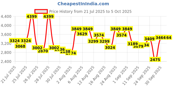 ajio.com skechers Women Bobs Unity Sleek Lines Slip-On Shoes skechers Price History Graph from 21 Jul 2025 to 4 Oct 2025