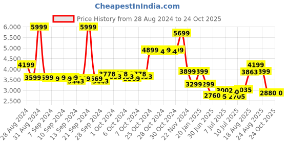 ajio.com skechers Women Colourblock Slip-On Walking Shoes skechers Price History Graph from 28 Aug 2024 to 23 Oct 2025