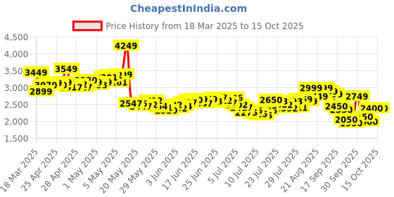 ajio.com skechers Women Dynamight 2.0 Lace-Up Shoes skechers Price History Graph from 18 Mar 2025 to 14 Oct 2025