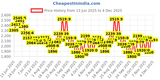 ajio.com skechers Women Dynamight 2.0 Low-Top Lace-Up Casual Shoes skechers Price History Graph from 13 Jun 2025 to 4 Dec 2025