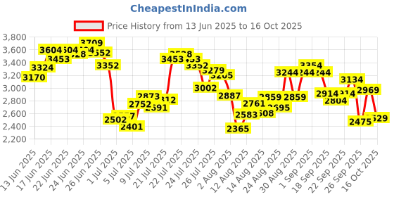 ajio.com skechers Women Dynamight 2.0 Slip-On Shoes skechers Price History Graph from 13 Jun 2025 to 16 Oct 2025