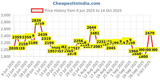 ajio.com skechers Women Dynamight Low-Top Slip-On Shoes skechers Price History Graph from 6 Jun 2025 to 14 Oct 2025