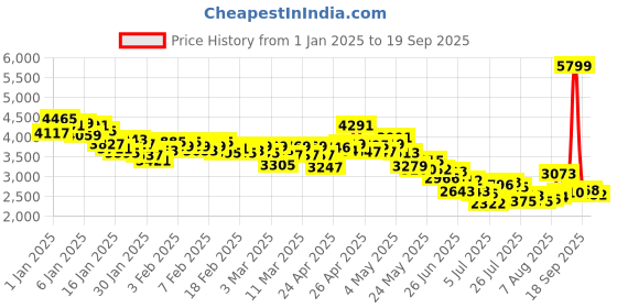 ajio.com skechers Women Engineered Knit Stretch Fit Slip-On Shoes skechers Price History Graph from 1 Jan 2025 to 19 Sep 2025