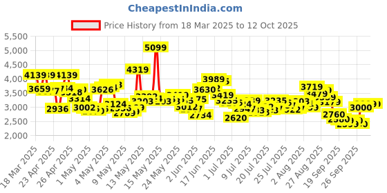 ajio.com skechers Women Go Flex Lace-Up Walking Shoes skechers Price History Graph from 18 Mar 2025 to 4 Oct 2025