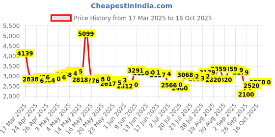ajio.com skechers Women Go Flex Slip-On Walking Shoes skechers Price History Graph from 17 Mar 2025 to 16 Oct 2025