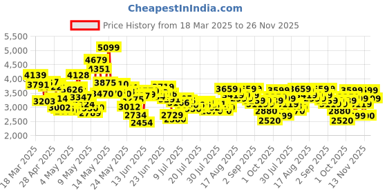 ajio.com skechers Women Go Flex Slip-On Walking Shoes skechers Price History Graph from 18 Mar 2025 to 26 Nov 2025