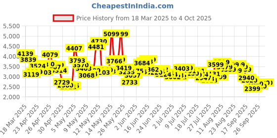 ajio.com skechers Women Go Flex Slip-On Walking Shoes skechers Price History Graph from 18 Mar 2025 to 4 Oct 2025