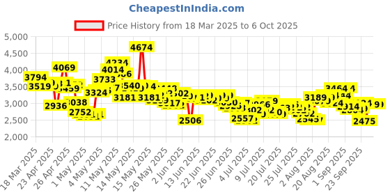 ajio.com skechers Women Go Flex Slip-On Walking Shoes skechers Price History Graph from 18 Mar 2025 to 5 Oct 2025