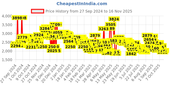 ajio.com skechers Women Go Run 400 Action Shoes skechers Price History Graph from 27 Sep 2024 to 16 Nov 2025