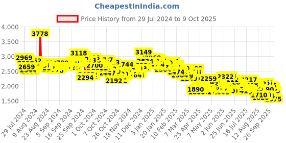 ajio.com skechers Women Go Run 400 Lace-Up Running Shoes skechers Price History Graph from 29 Jul 2024 to 9 Oct 2025