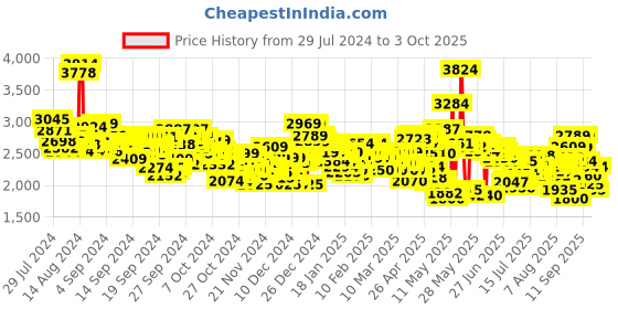 ajio.com skechers Women Go Run 400 Lace-Up Running Shoes skechers Price History Graph from 29 Jul 2024 to 3 Oct 2025
