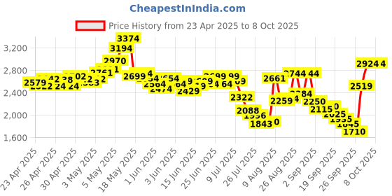 ajio.com skechers Women Go Run 400 Lace-Up Running Shoes skechers Price History Graph from 23 Apr 2025 to 4 Oct 2025