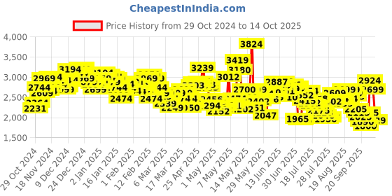 ajio.com skechers Women Go Run 400 Running Shoes skechers Price History Graph from 29 Oct 2024 to 9 Oct 2025