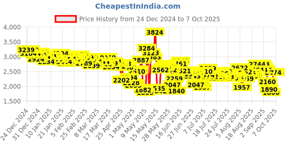 ajio.com skechers Women Go Run 400 Running Shoes skechers Price History Graph from 24 Dec 2024 to 4 Oct 2025