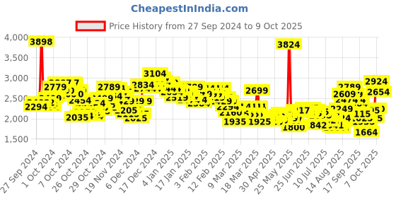 ajio.com skechers Women Go Run 400 Shoes skechers Price History Graph from 27 Sep 2024 to 9 Oct 2025