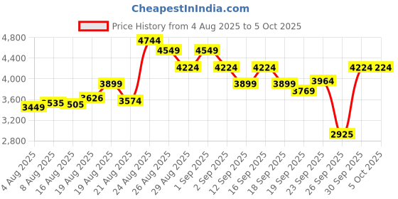 ajio.com skechers Women Go Run Consistent 2.0 Lace-Up Running Shoes skechers Price History Graph from 4 Aug 2025 to 4 Oct 2025