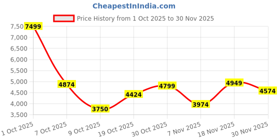ajio.com skechers Women Go Run Elevate 2.0-Alliaire Running Shoes skechers Price History Graph from 1 Oct 2025 to 30 Nov 2025