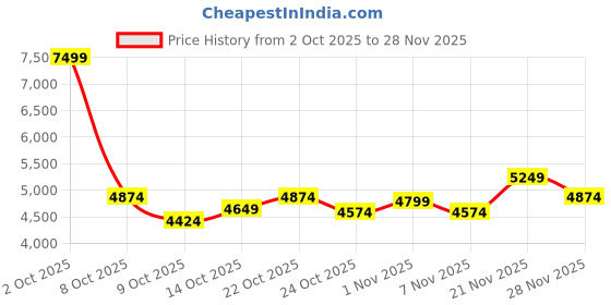 ajio.com skechers Women Go Run Elevate 2.0-Alliaire Running Shoes skechers Price History Graph from 2 Oct 2025 to 28 Nov 2025