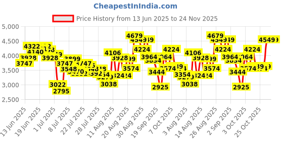 ajio.com skechers Women Go Run Elevate Low-Top Running Shoes skechers Price History Graph from 13 Jun 2025 to 24 Nov 2025
